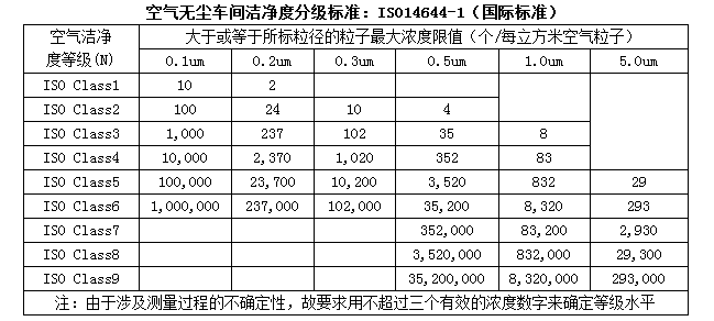 無塵室等級標(biāo)準(zhǔn)