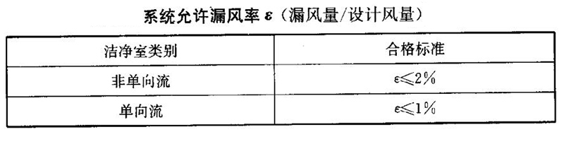 系統(tǒng)允許漏風(fēng)率