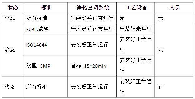 潔凈室的動(dòng)態(tài)、靜態(tài)、空態(tài)區(qū)分