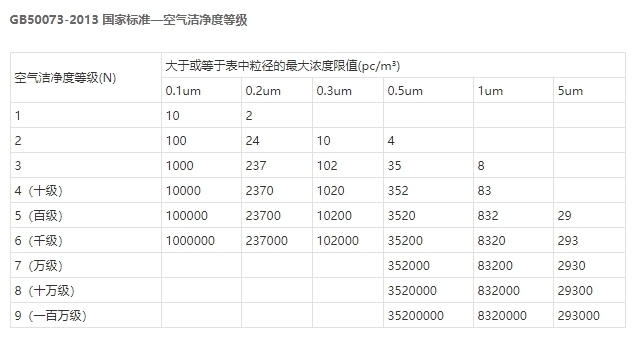 潔凈度等級(jí)/