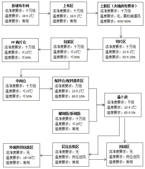 CCL覆銅板廠房大致工藝流程