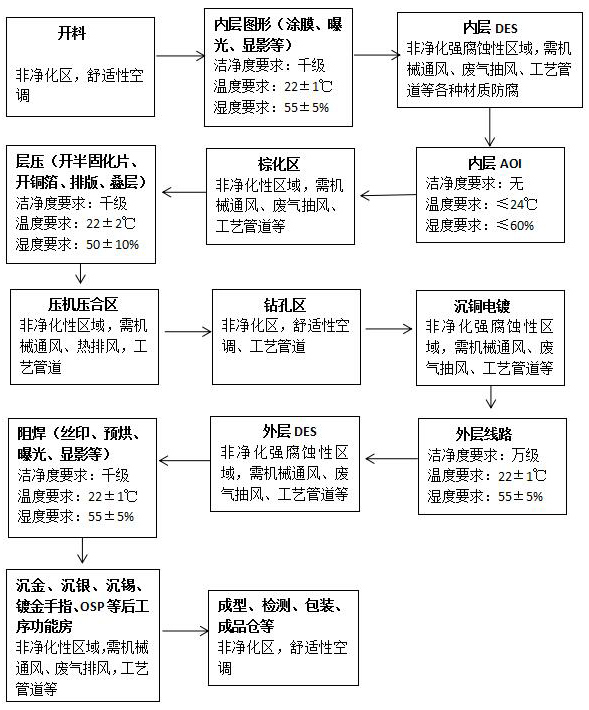 PCB印制線路板廠房大致工藝流程