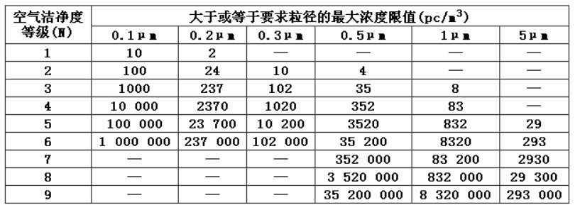 潔凈廠房設計規(guī)范